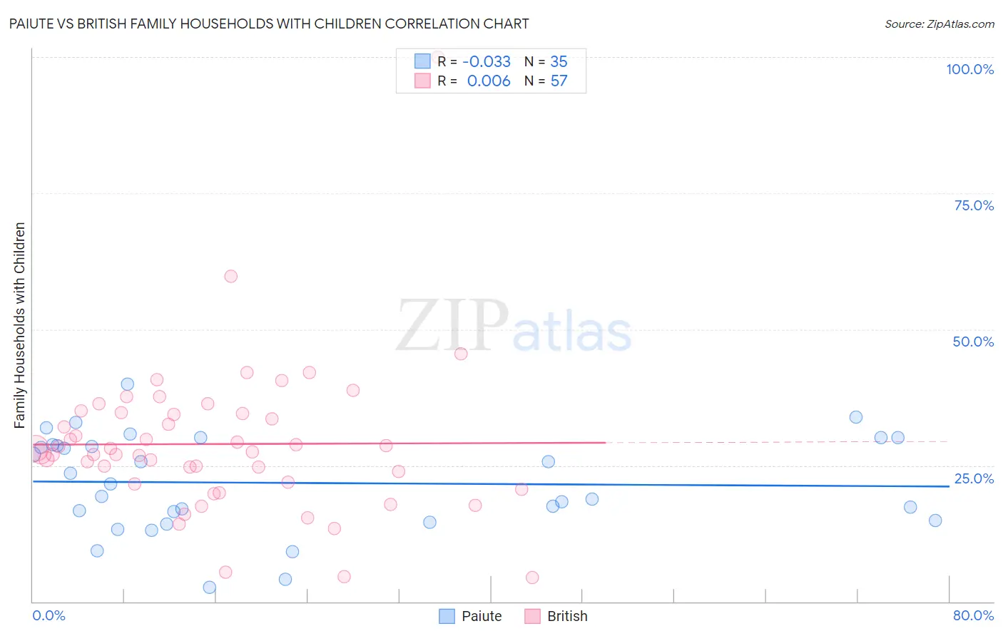 Paiute vs British Family Households with Children