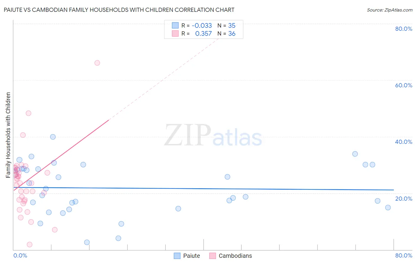 Paiute vs Cambodian Family Households with Children
