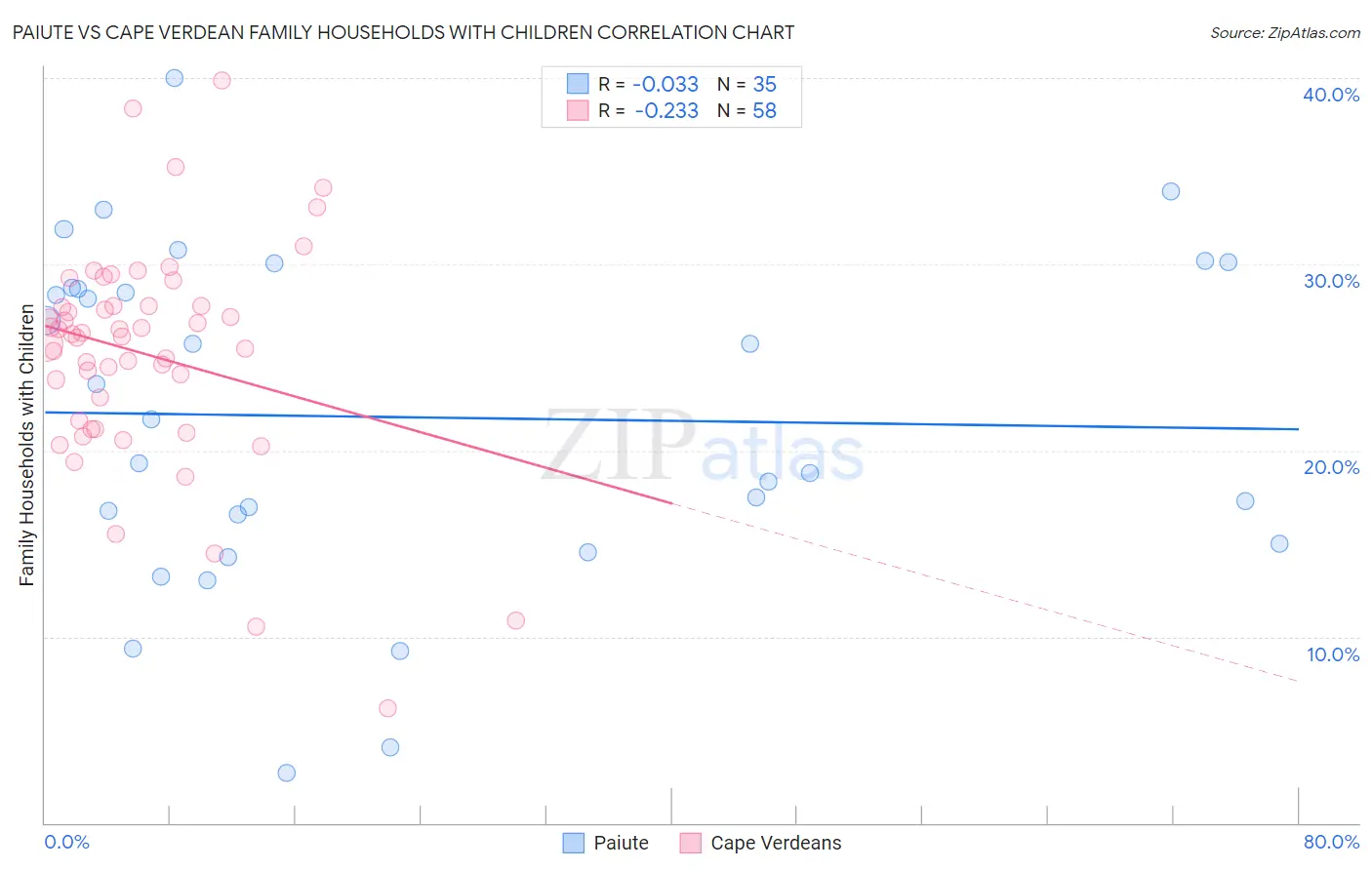 Paiute vs Cape Verdean Family Households with Children