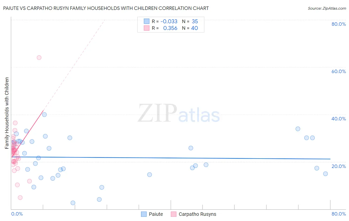 Paiute vs Carpatho Rusyn Family Households with Children