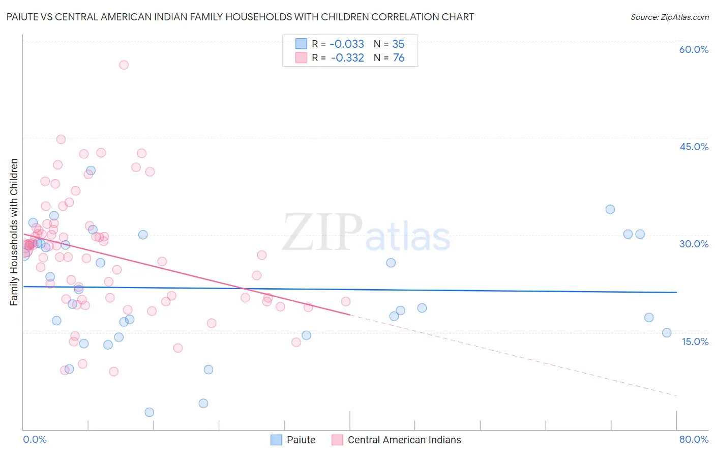 Paiute vs Central American Indian Family Households with Children