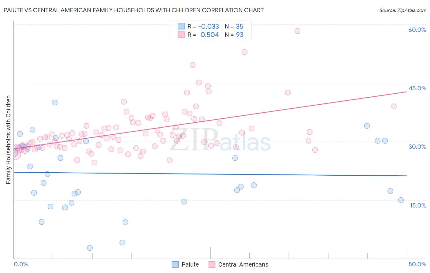 Paiute vs Central American Family Households with Children