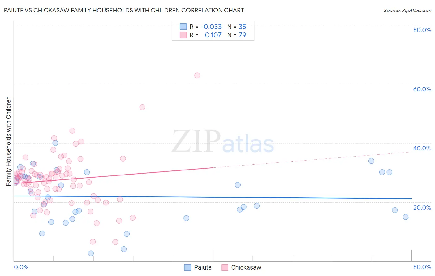 Paiute vs Chickasaw Family Households with Children
