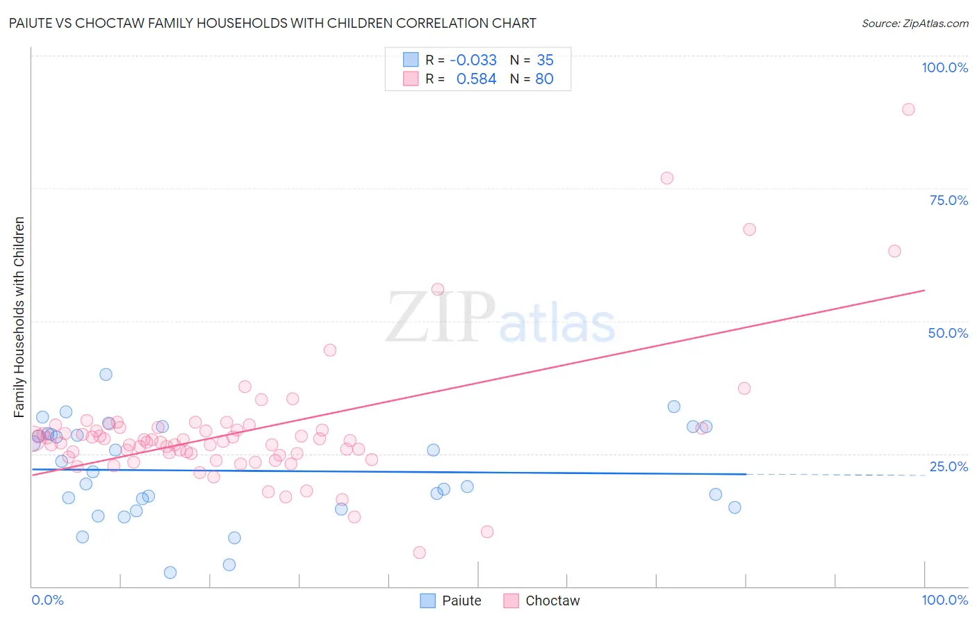 Paiute vs Choctaw Family Households with Children