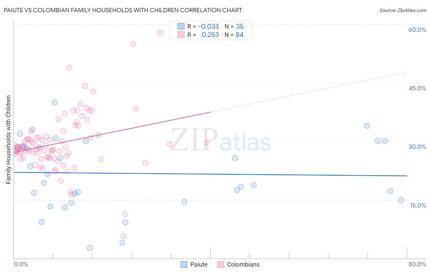 Paiute vs Colombian Family Households with Children