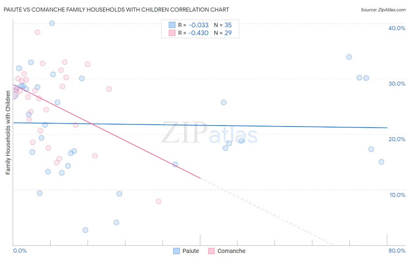Paiute vs Comanche Family Households with Children