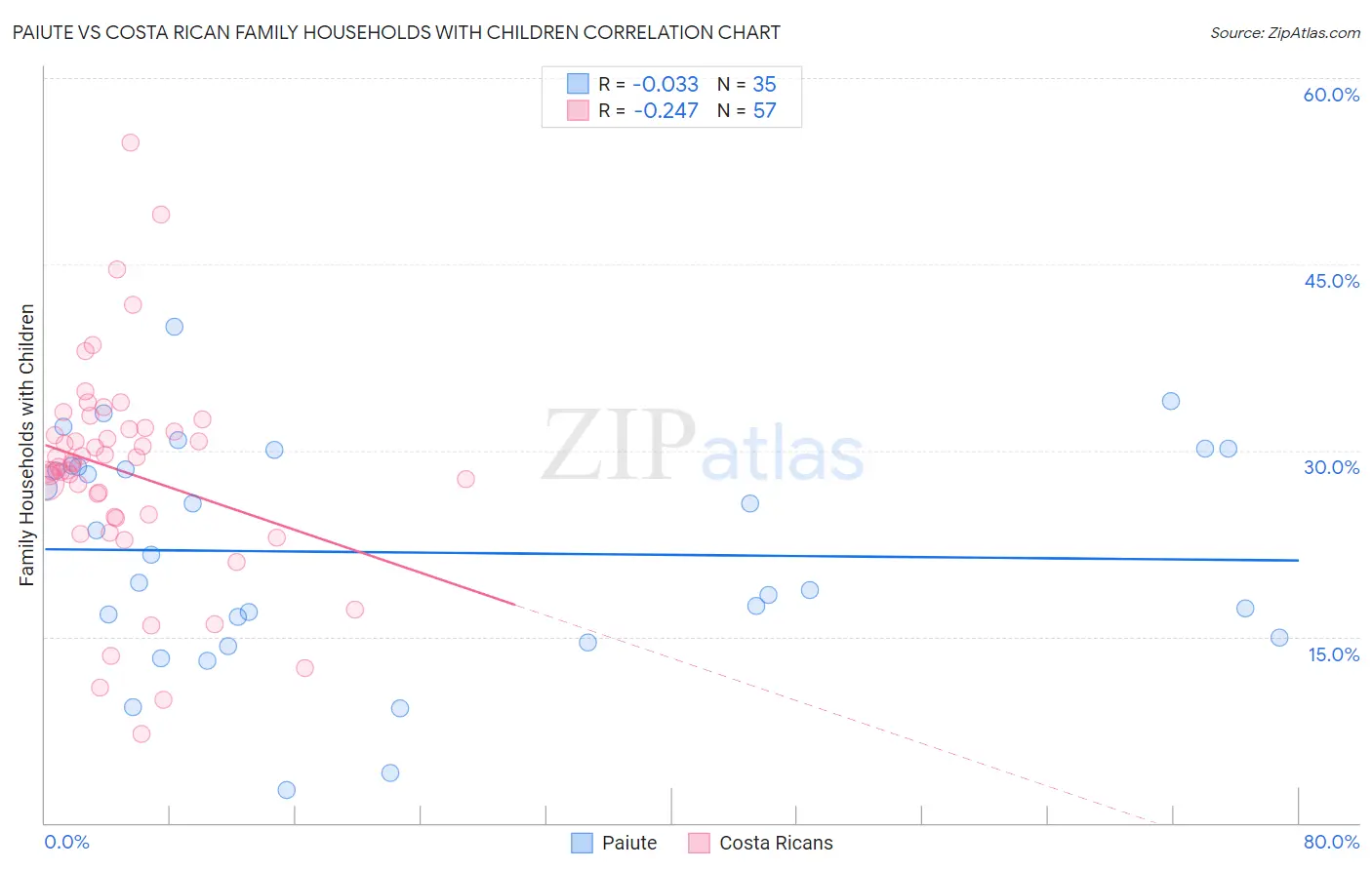 Paiute vs Costa Rican Family Households with Children