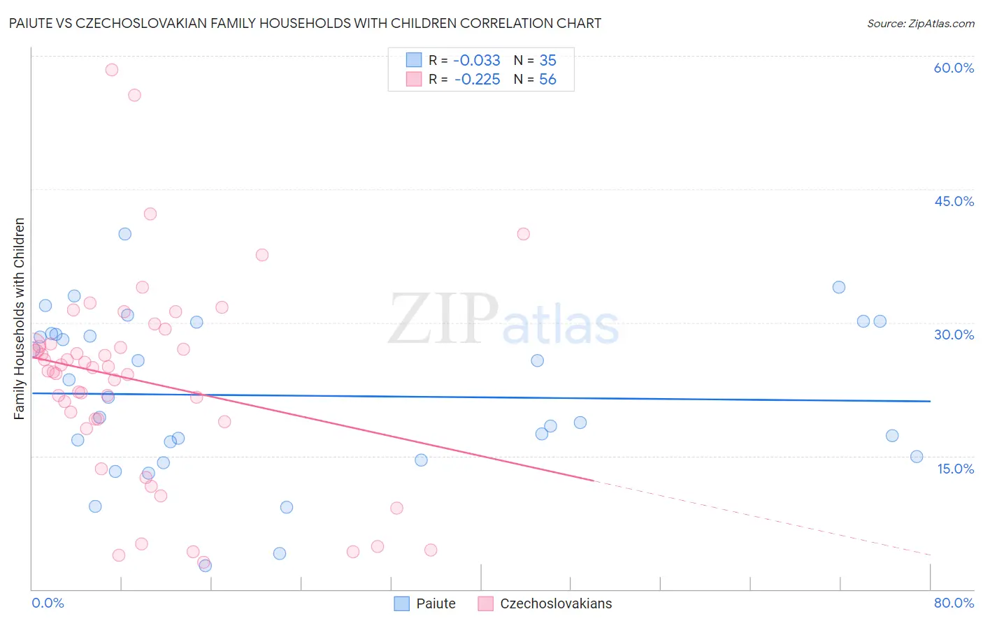 Paiute vs Czechoslovakian Family Households with Children
