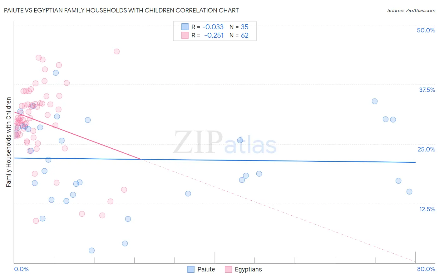 Paiute vs Egyptian Family Households with Children