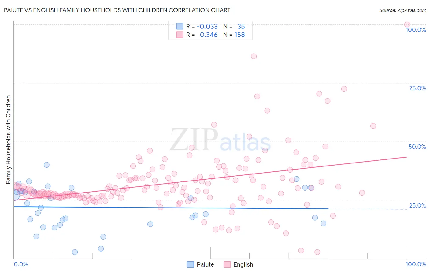 Paiute vs English Family Households with Children
