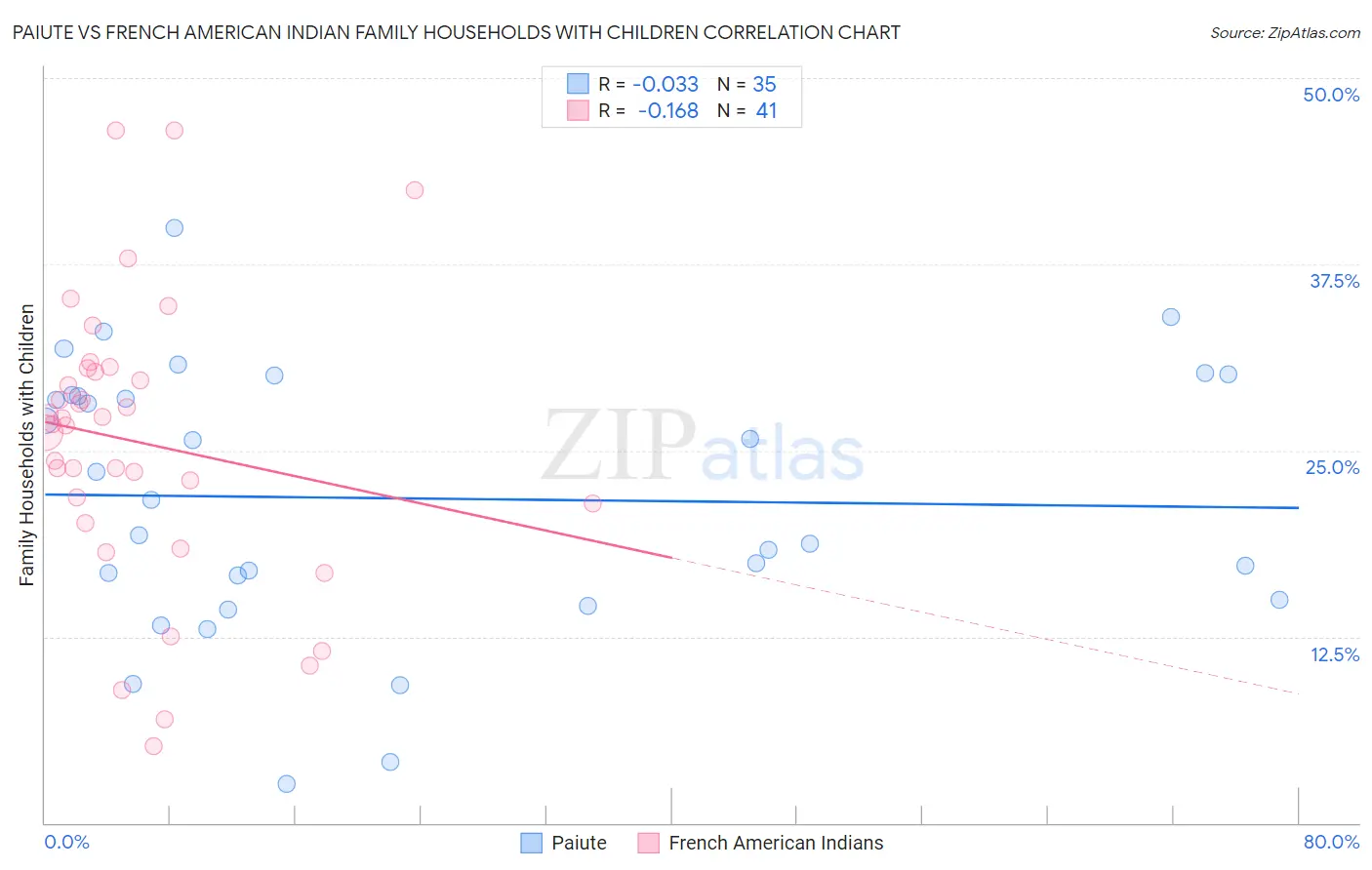 Paiute vs French American Indian Family Households with Children