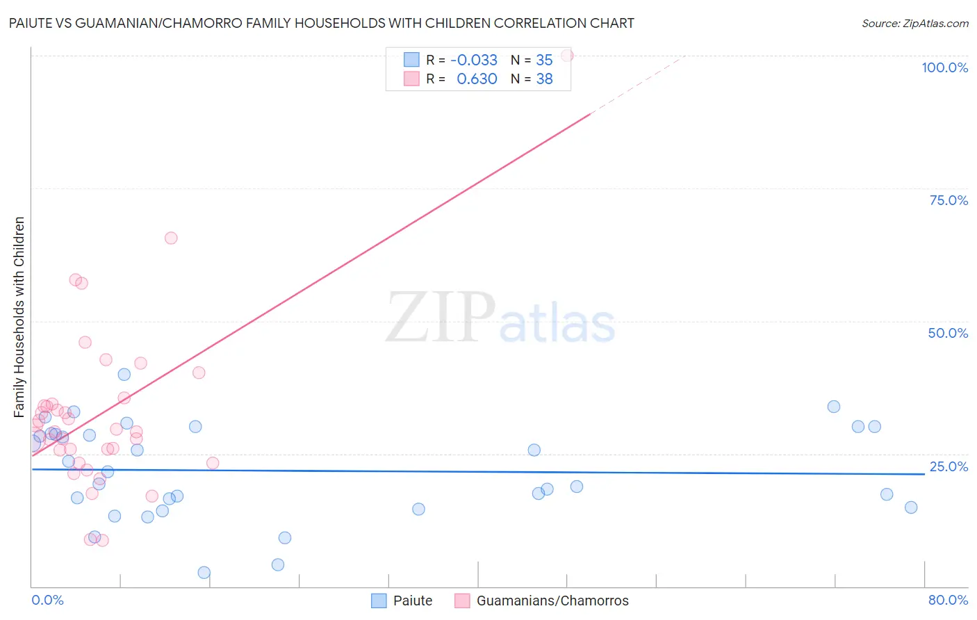 Paiute vs Guamanian/Chamorro Family Households with Children