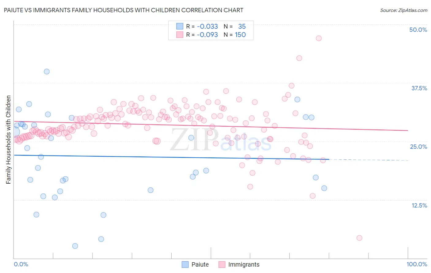Paiute vs Immigrants Family Households with Children