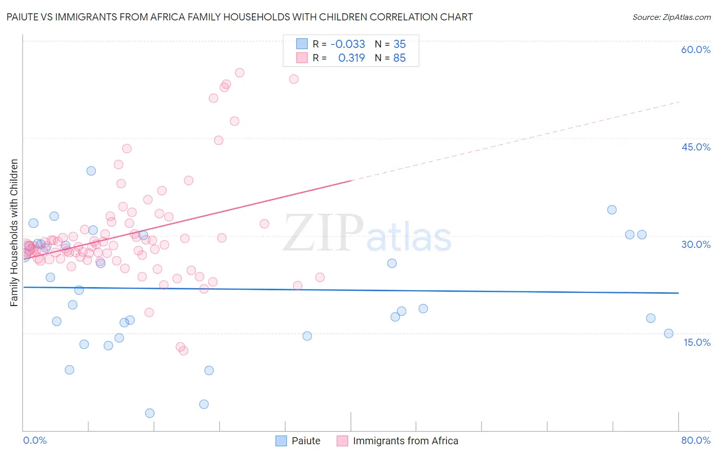 Paiute vs Immigrants from Africa Family Households with Children
