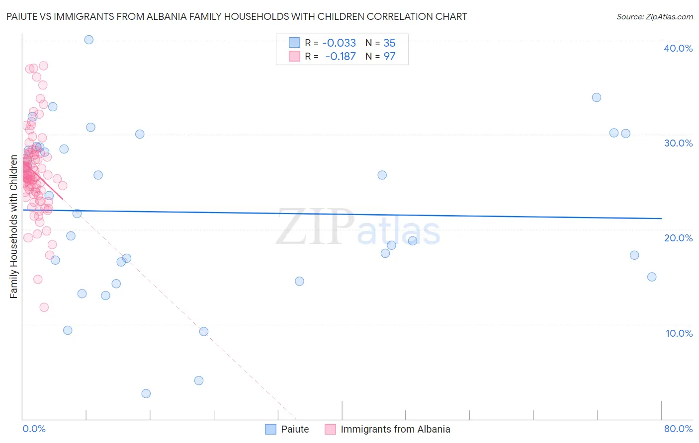 Paiute vs Immigrants from Albania Family Households with Children