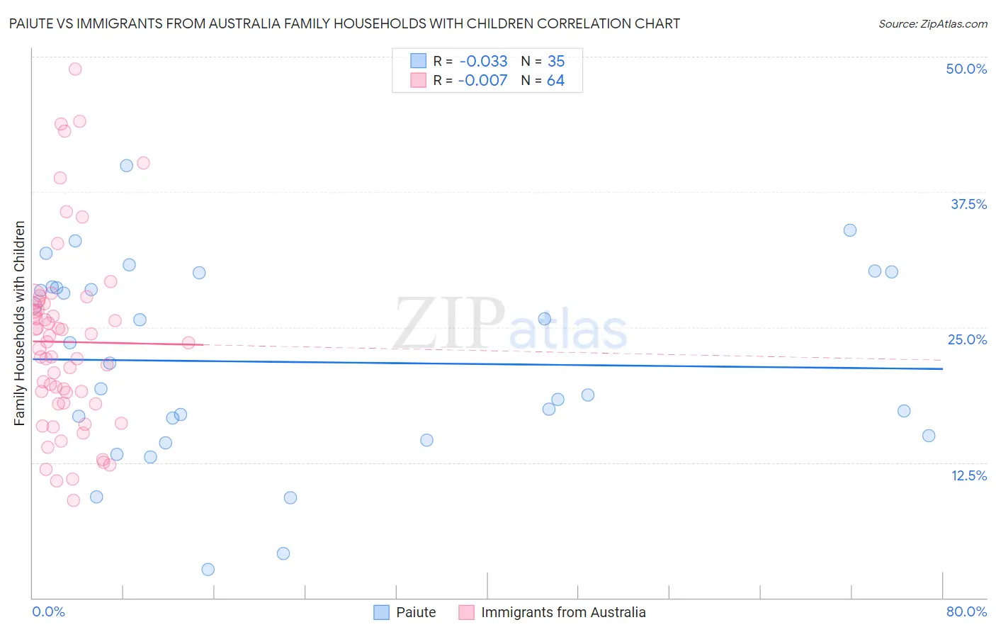 Paiute vs Immigrants from Australia Family Households with Children