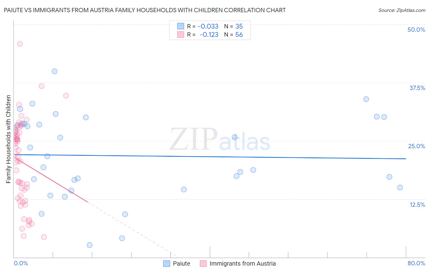 Paiute vs Immigrants from Austria Family Households with Children