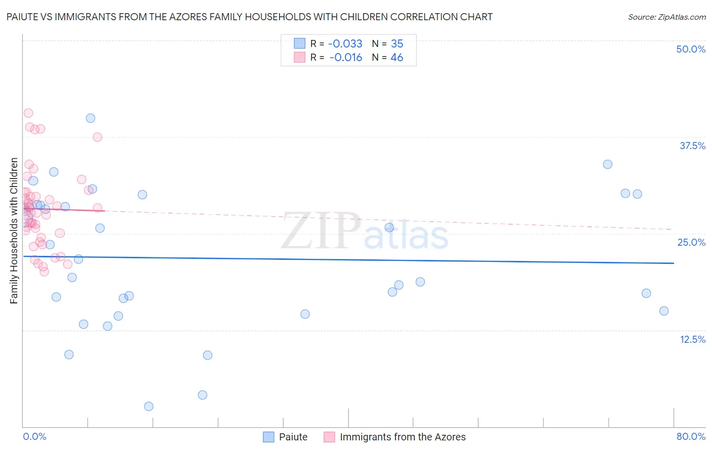 Paiute vs Immigrants from the Azores Family Households with Children