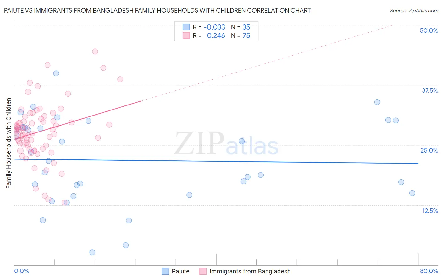 Paiute vs Immigrants from Bangladesh Family Households with Children