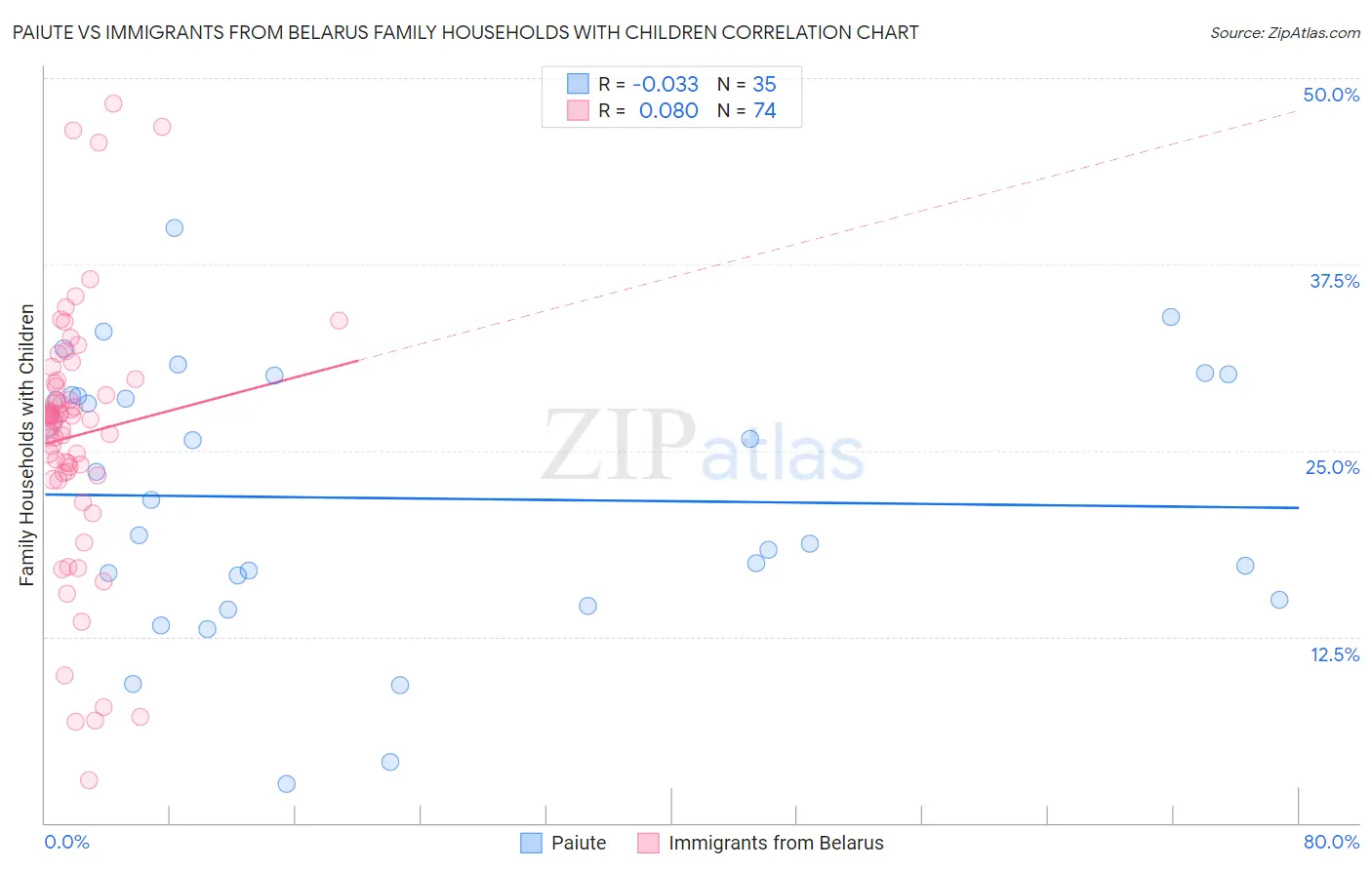 Paiute vs Immigrants from Belarus Family Households with Children