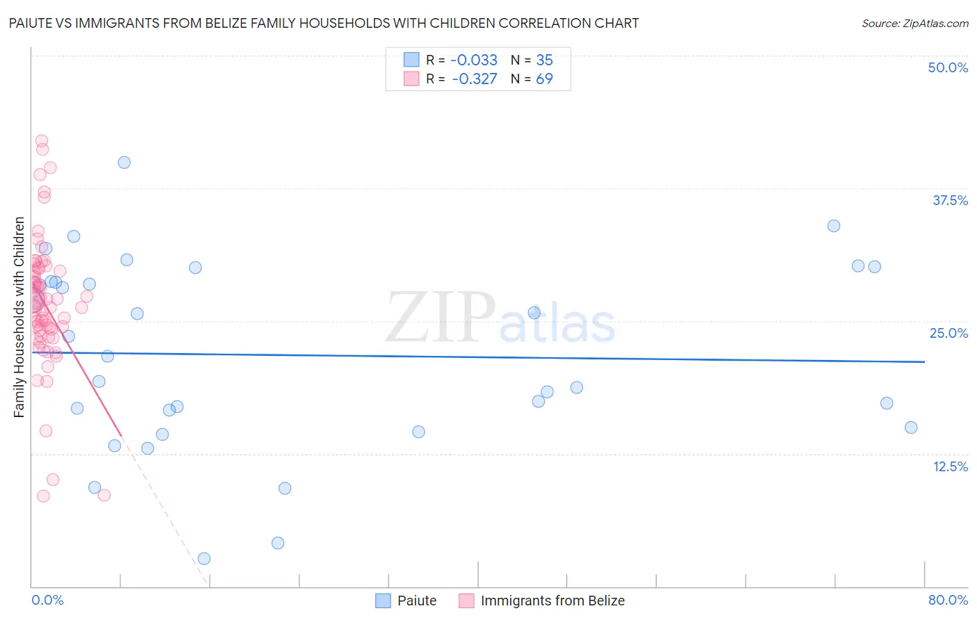 Paiute vs Immigrants from Belize Family Households with Children