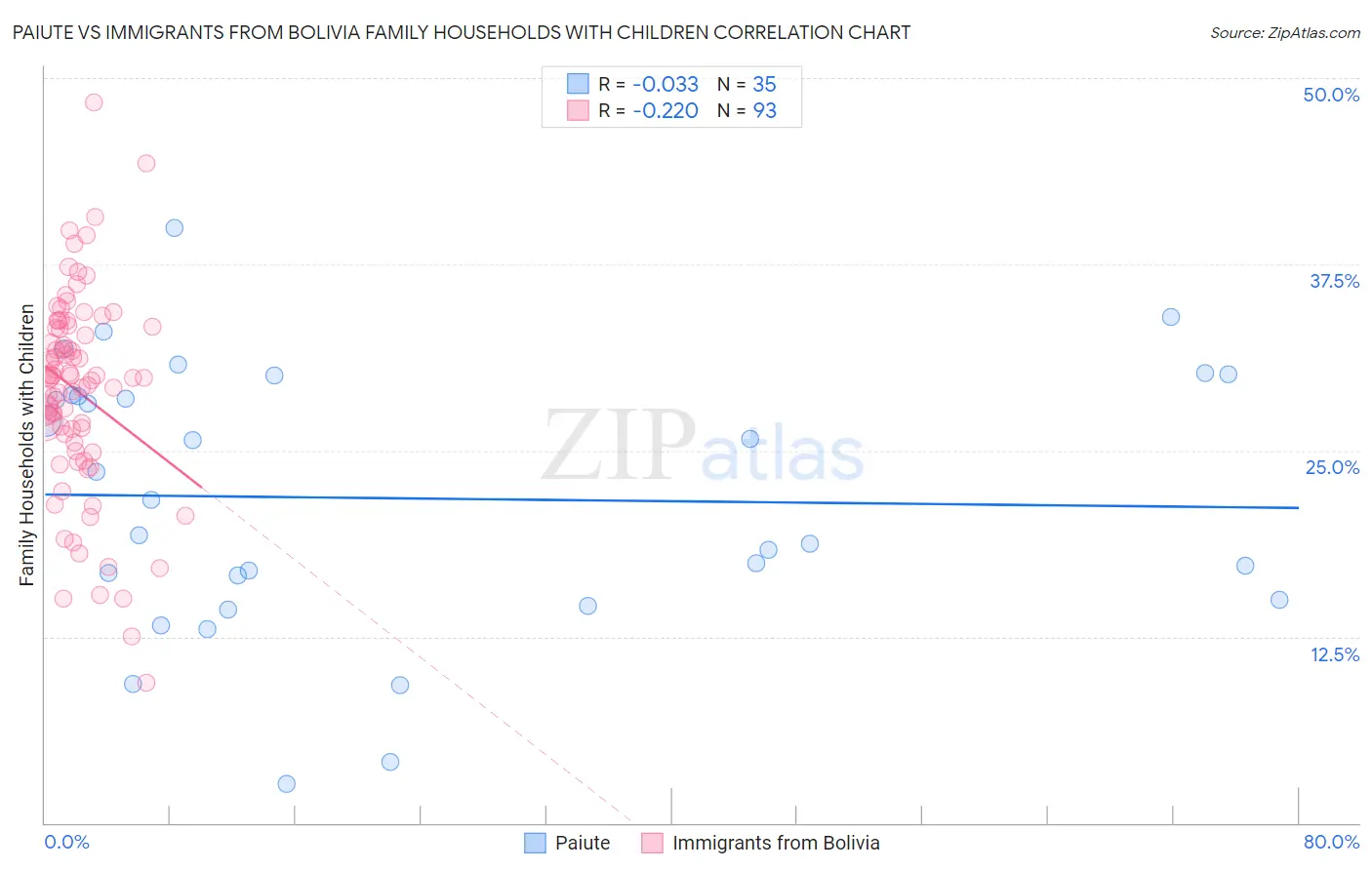 Paiute vs Immigrants from Bolivia Family Households with Children
