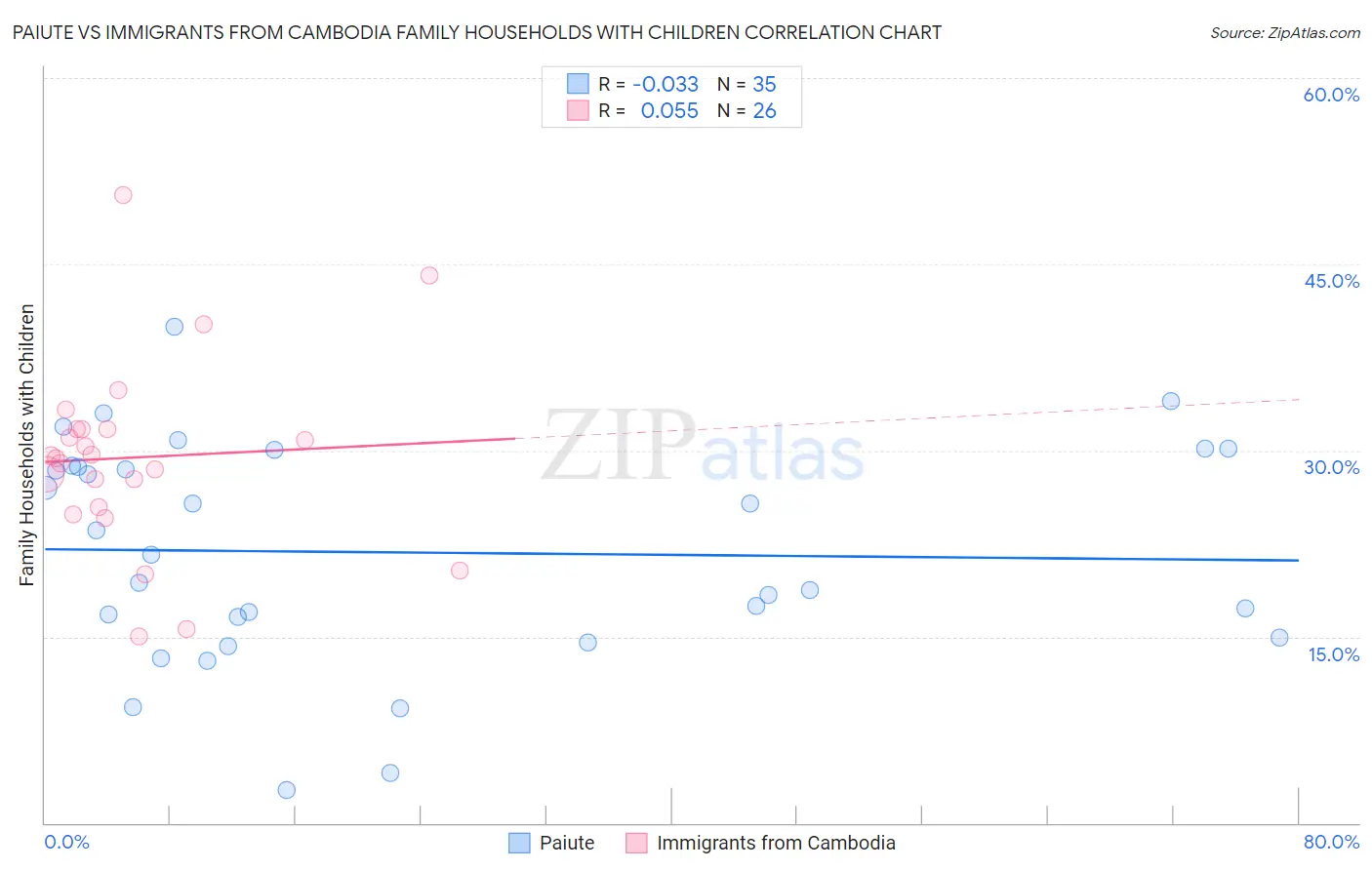 Paiute vs Immigrants from Cambodia Family Households with Children