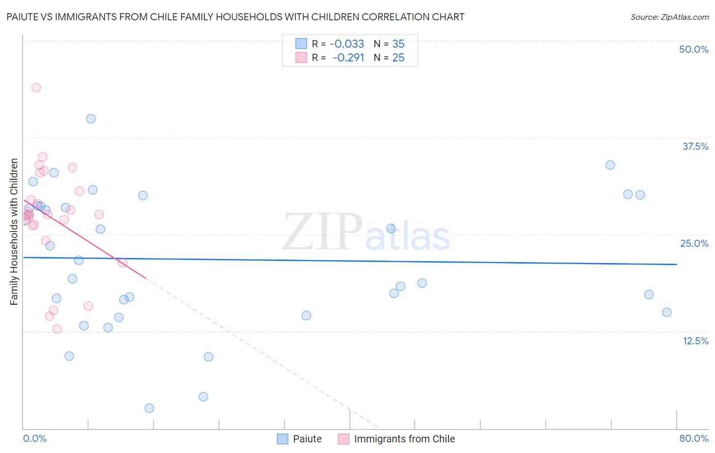 Paiute vs Immigrants from Chile Family Households with Children