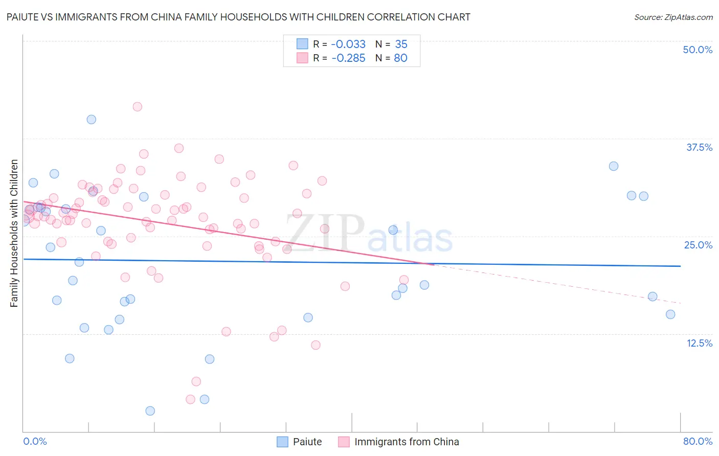 Paiute vs Immigrants from China Family Households with Children