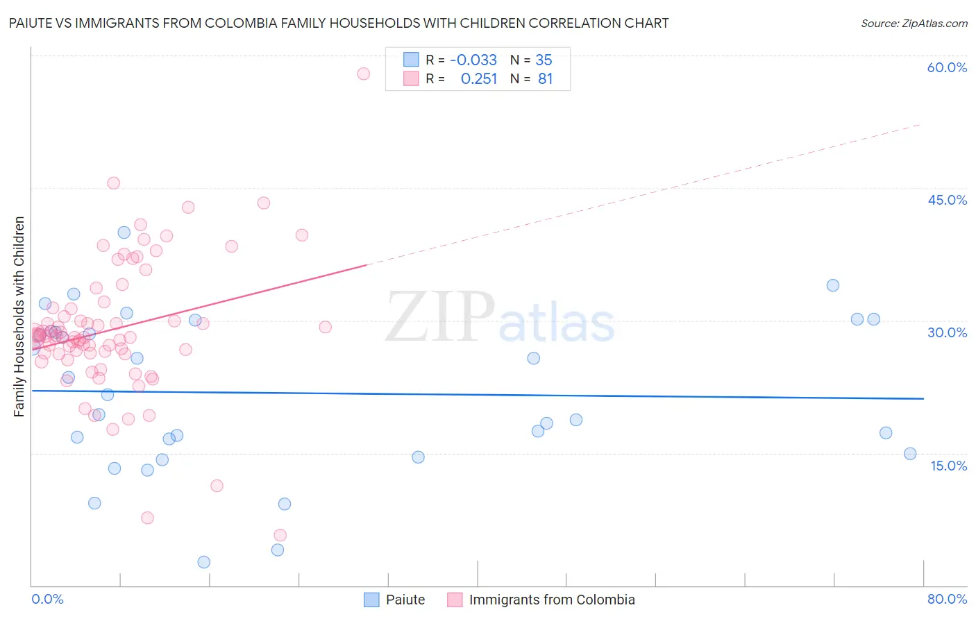 Paiute vs Immigrants from Colombia Family Households with Children