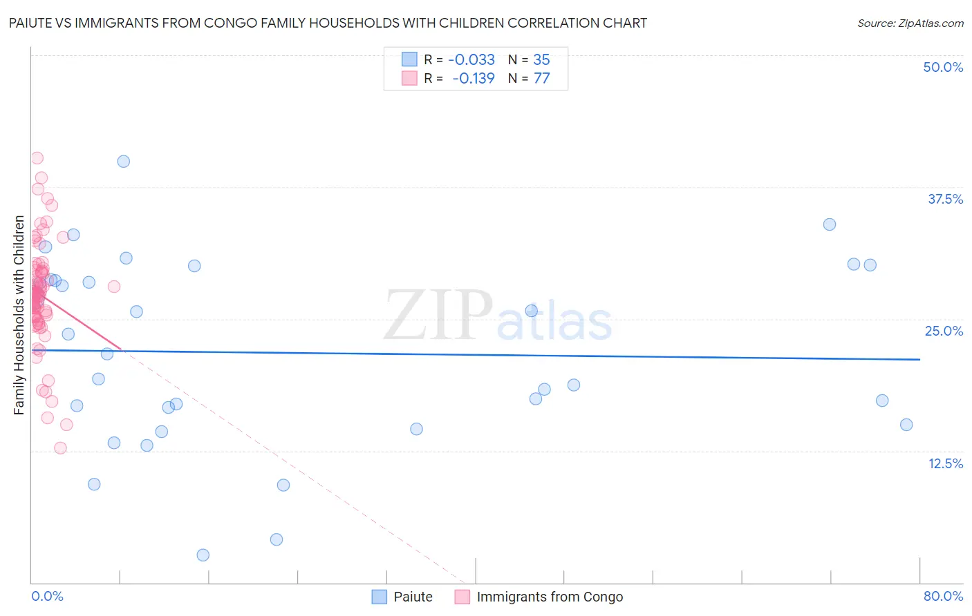 Paiute vs Immigrants from Congo Family Households with Children