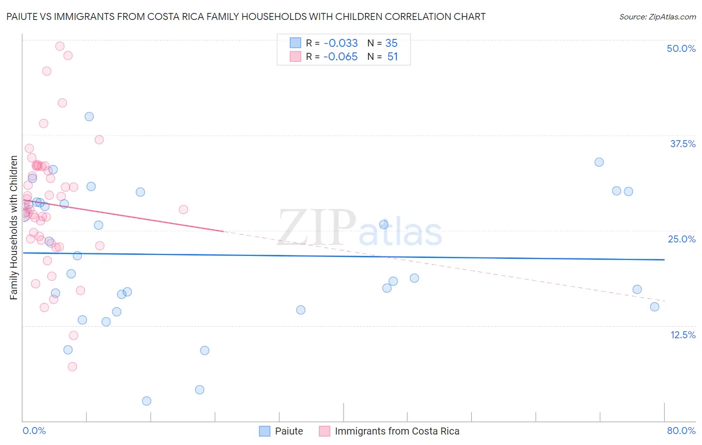 Paiute vs Immigrants from Costa Rica Family Households with Children