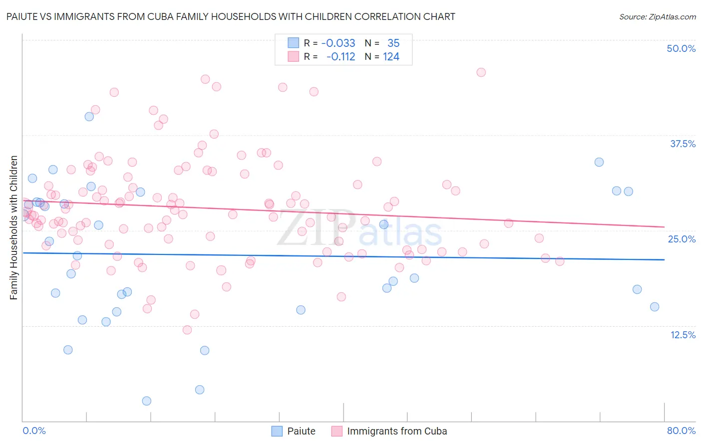 Paiute vs Immigrants from Cuba Family Households with Children