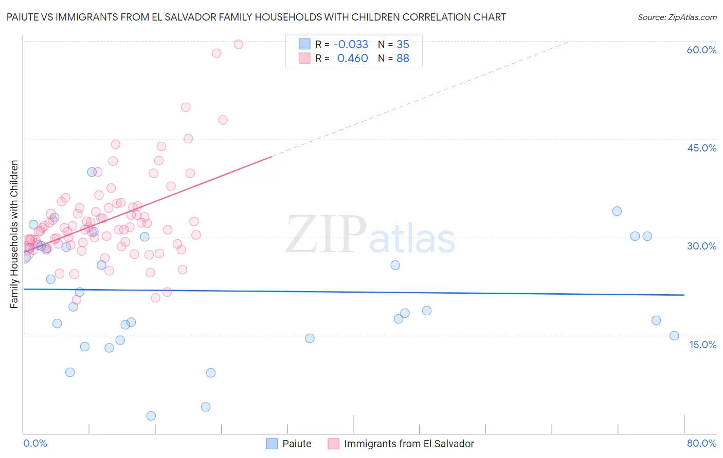 Paiute vs Immigrants from El Salvador Family Households with Children