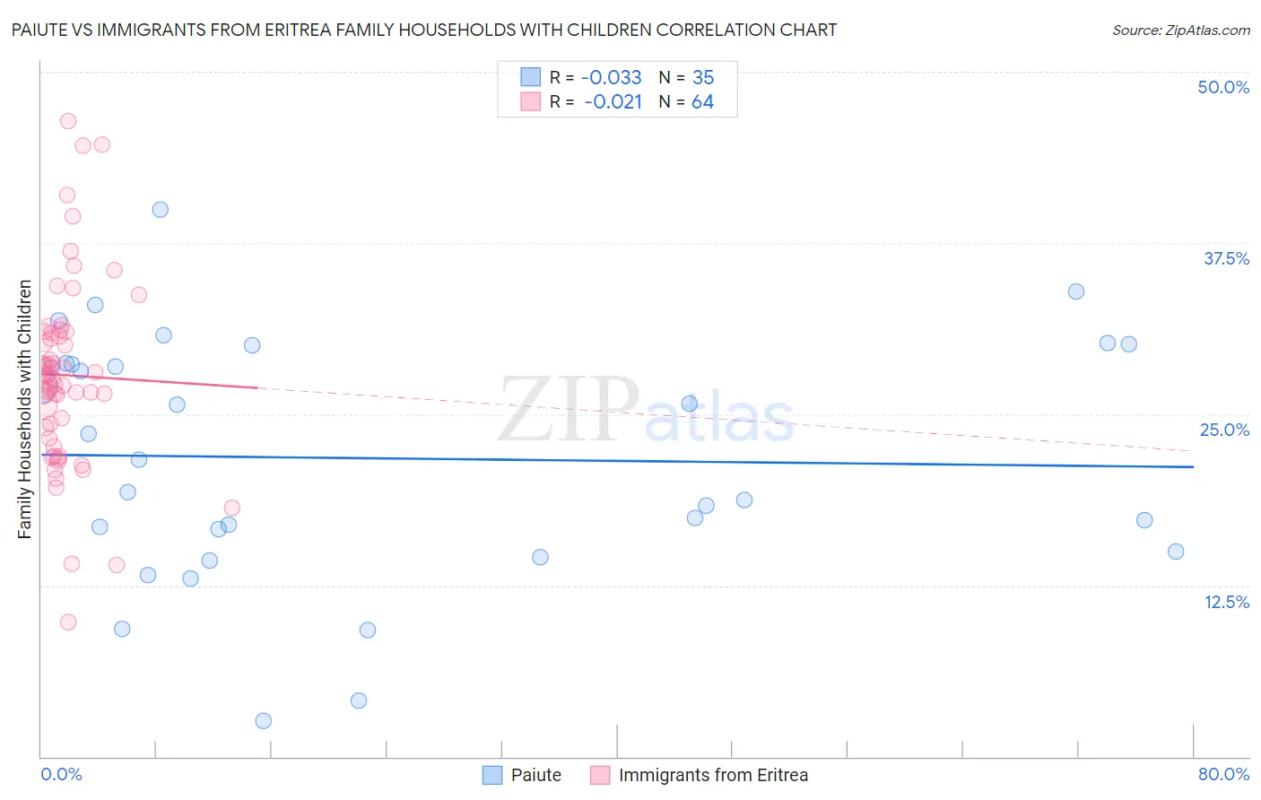 Paiute vs Immigrants from Eritrea Family Households with Children