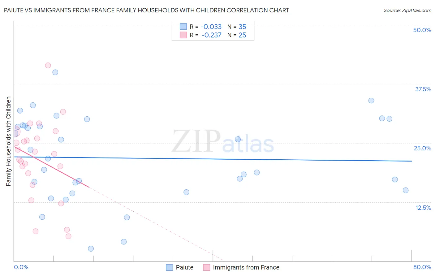 Paiute vs Immigrants from France Family Households with Children