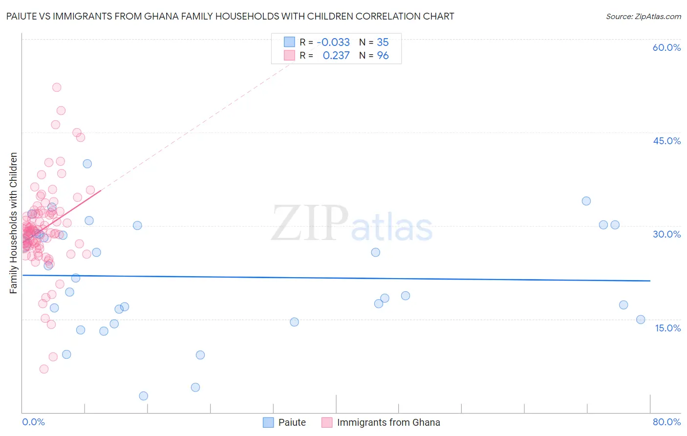 Paiute vs Immigrants from Ghana Family Households with Children