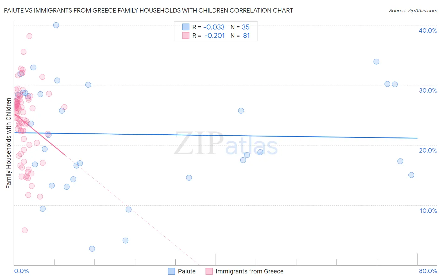 Paiute vs Immigrants from Greece Family Households with Children