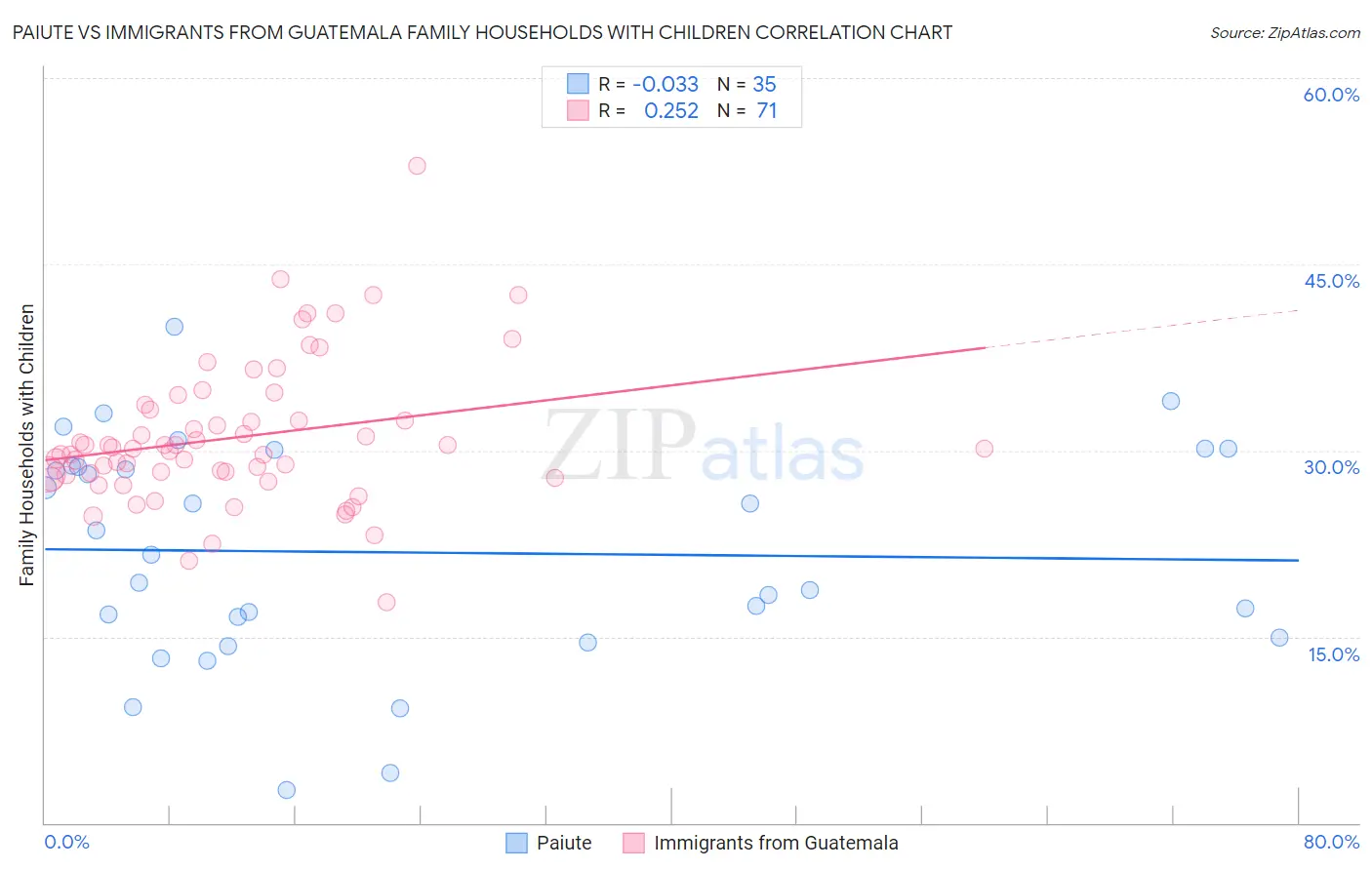 Paiute vs Immigrants from Guatemala Family Households with Children