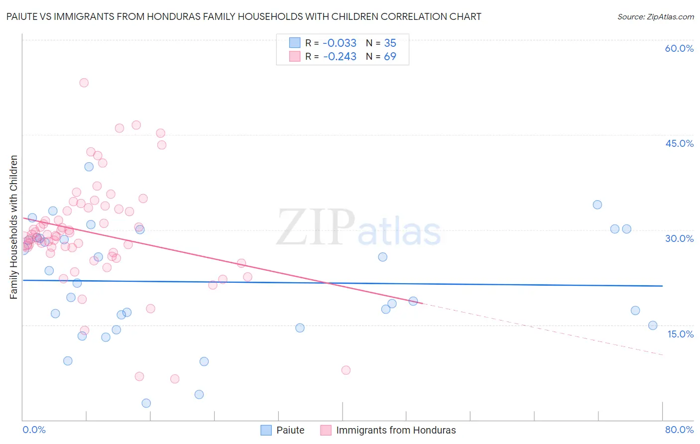Paiute vs Immigrants from Honduras Family Households with Children