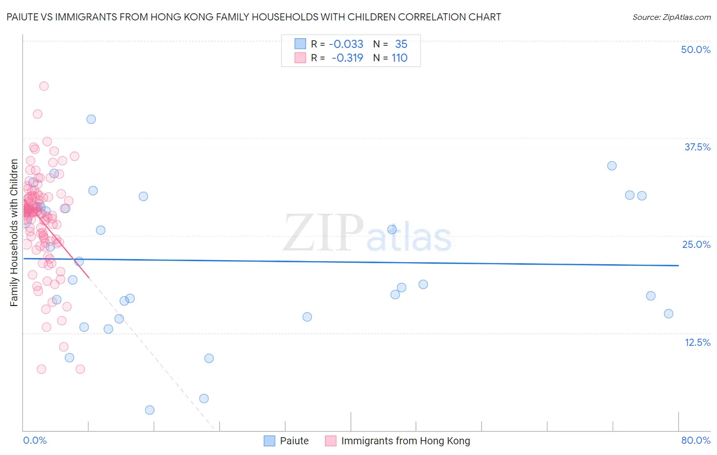 Paiute vs Immigrants from Hong Kong Family Households with Children
