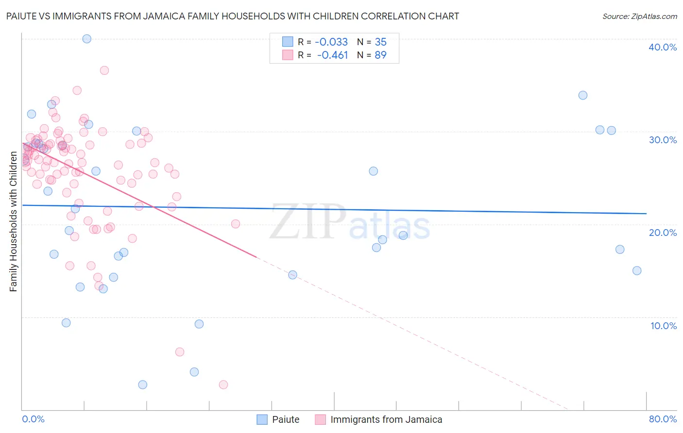 Paiute vs Immigrants from Jamaica Family Households with Children