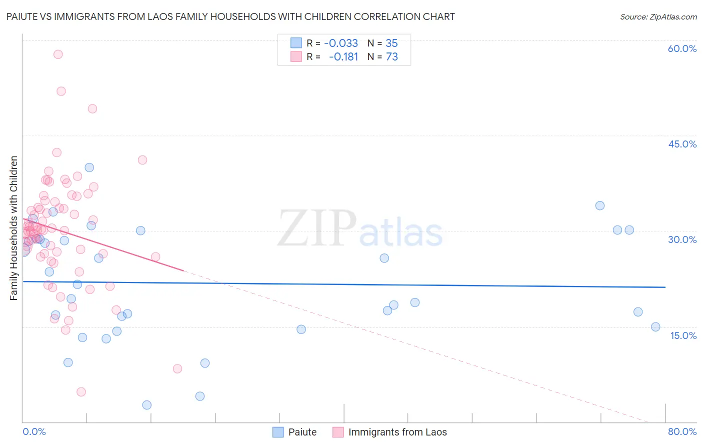 Paiute vs Immigrants from Laos Family Households with Children