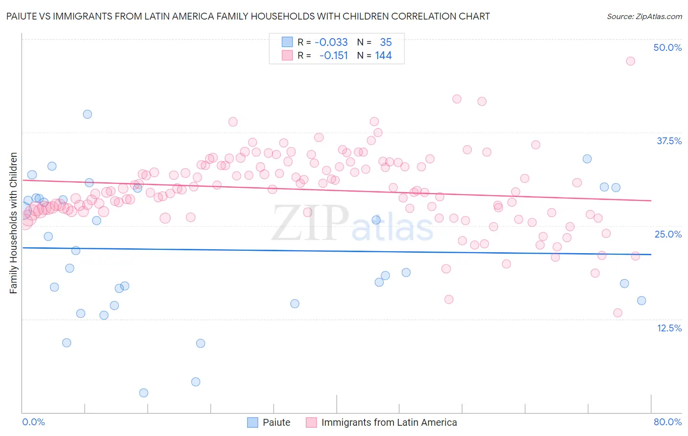 Paiute vs Immigrants from Latin America Family Households with Children