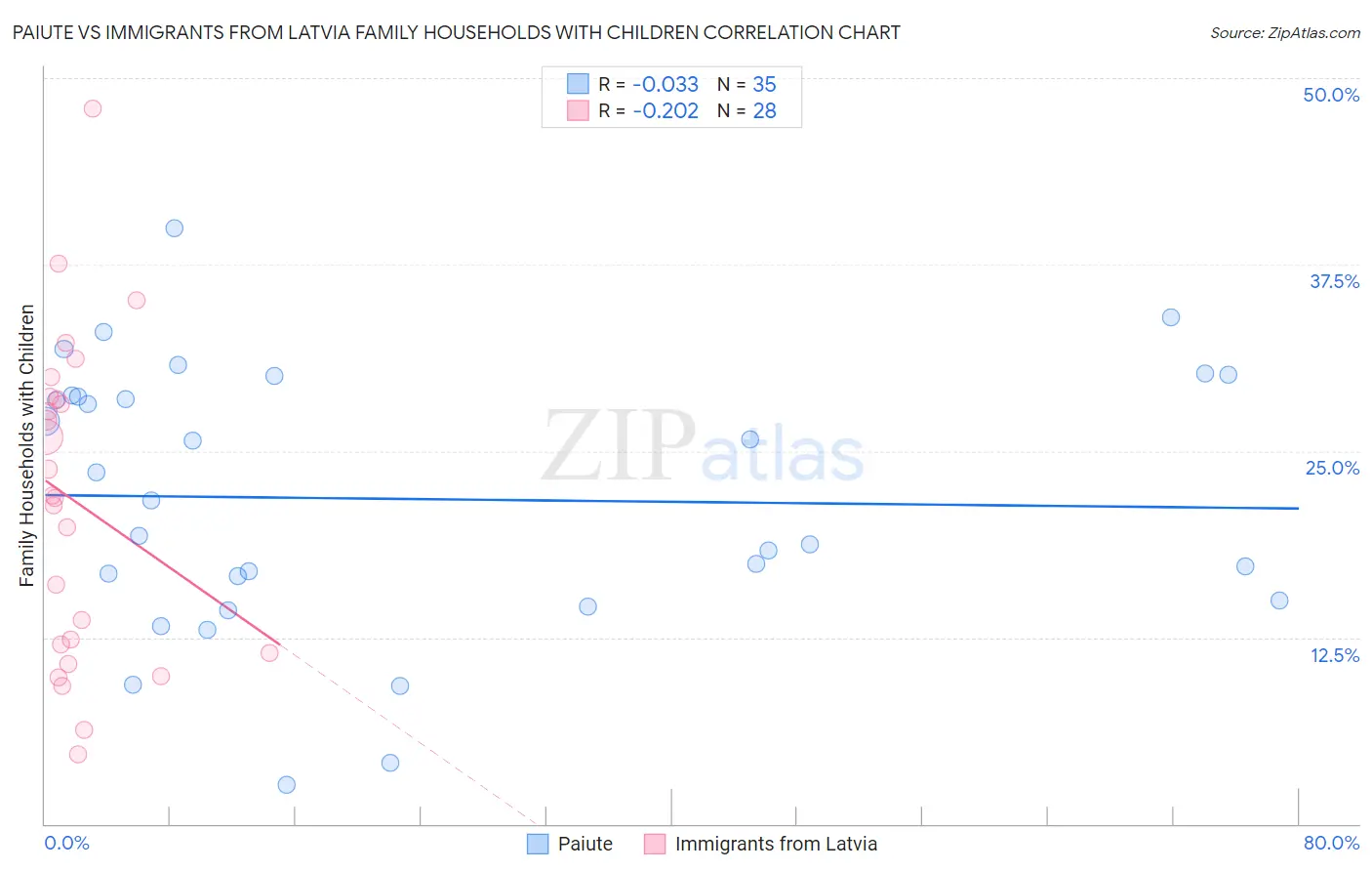 Paiute vs Immigrants from Latvia Family Households with Children