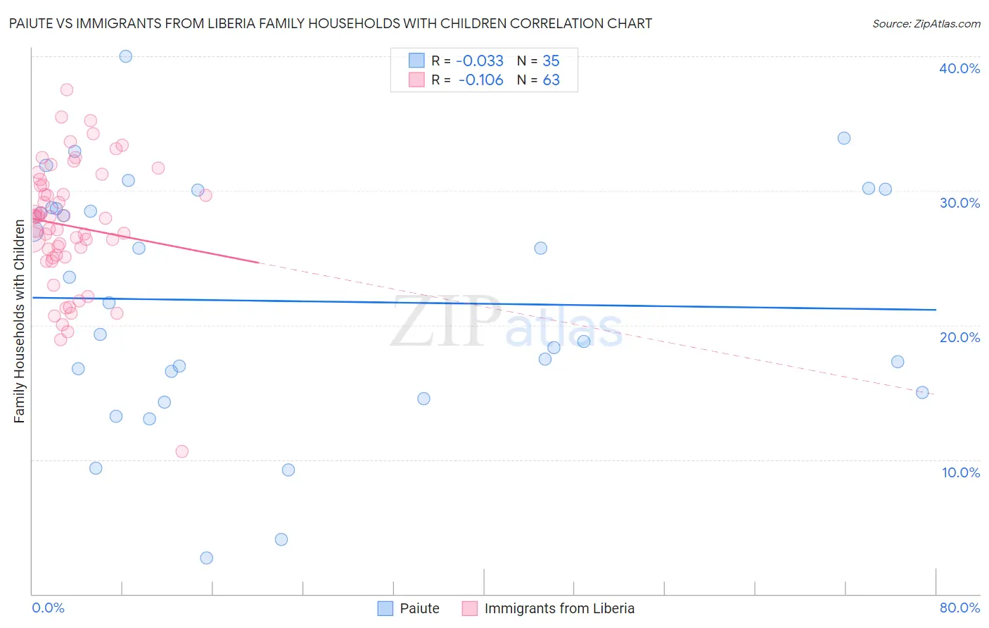 Paiute vs Immigrants from Liberia Family Households with Children