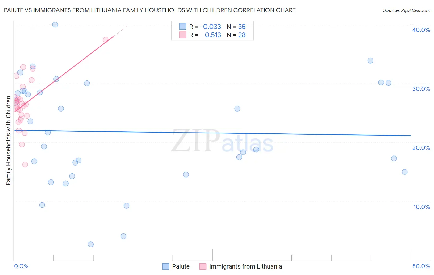 Paiute vs Immigrants from Lithuania Family Households with Children