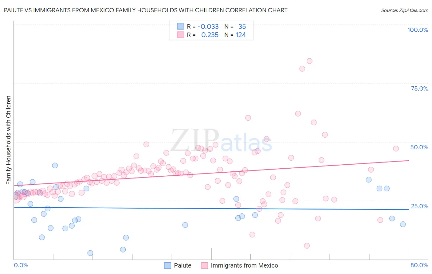 Paiute vs Immigrants from Mexico Family Households with Children