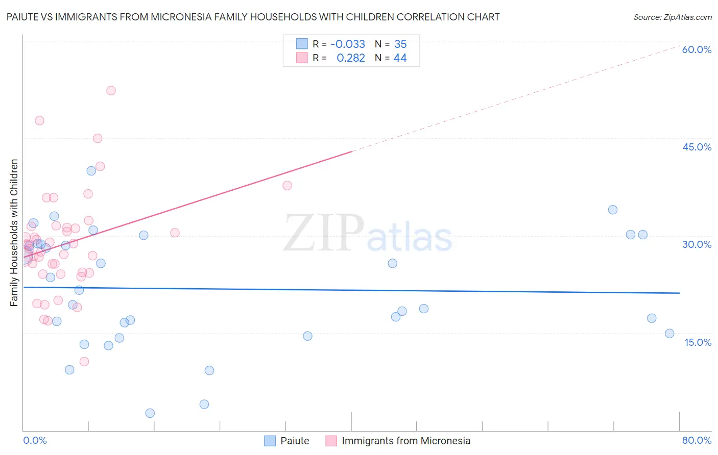 Paiute vs Immigrants from Micronesia Family Households with Children