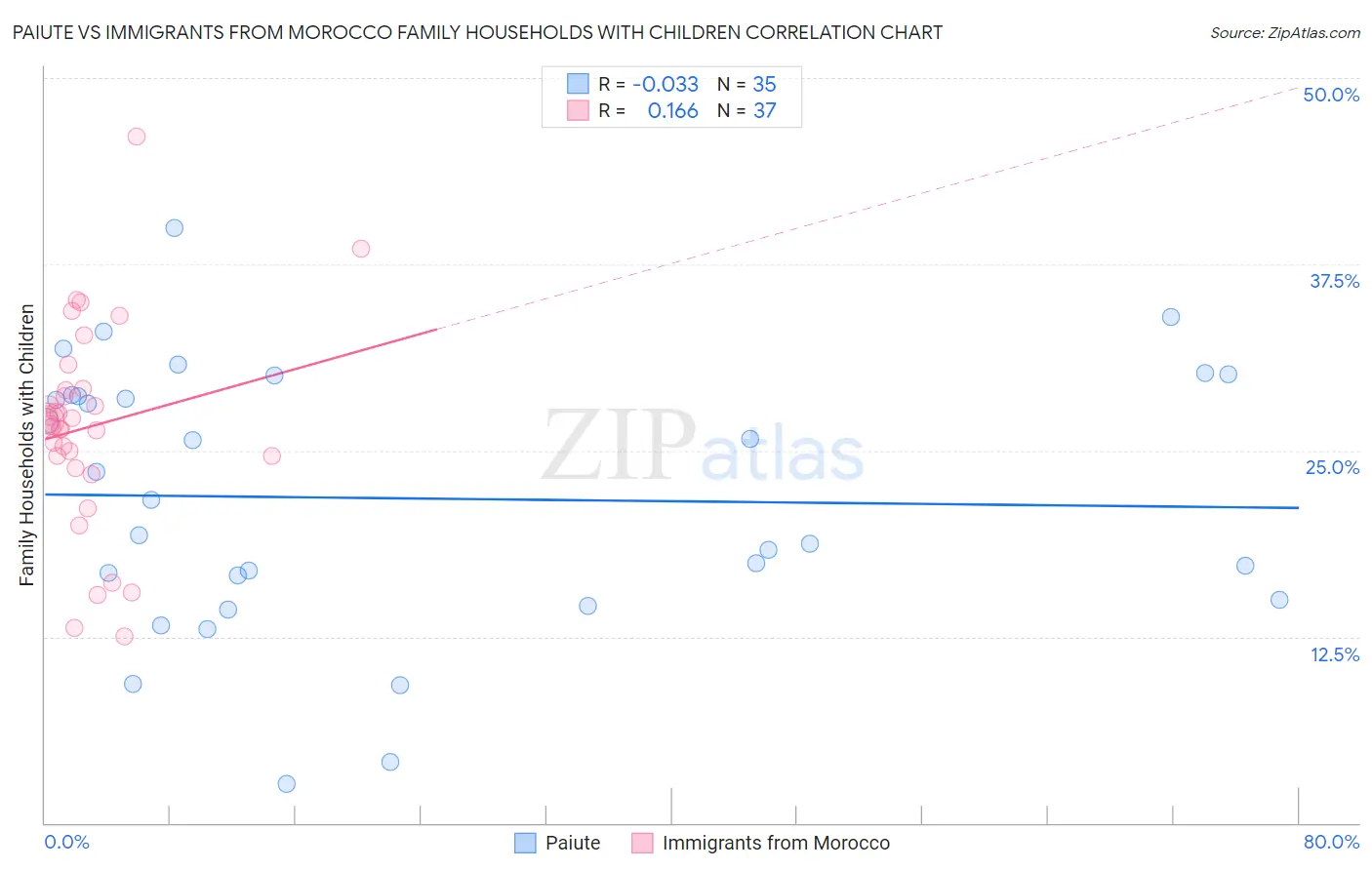 Paiute vs Immigrants from Morocco Family Households with Children